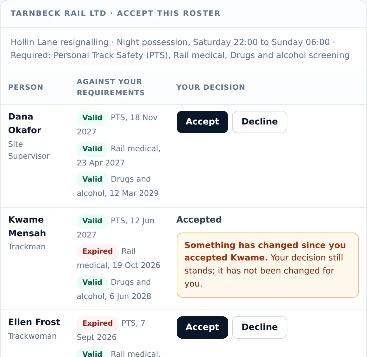 A roster page where a principal contractor accepts people and is told when something changes after they accepted